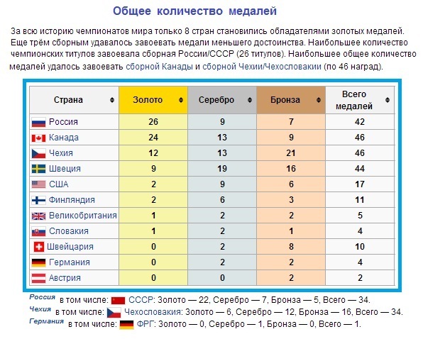 Сколько раз англия становилась чемпионом