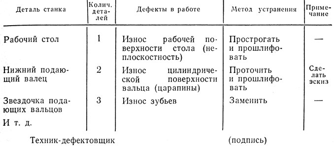 Дефекты для списания. Дефектная ведомость станка 16к20. Дефектная ведомость токарного станка 16к20. 1к62 токарный станок дефектная ведомость. Дефектная ведомость на списание фрезерного станка.