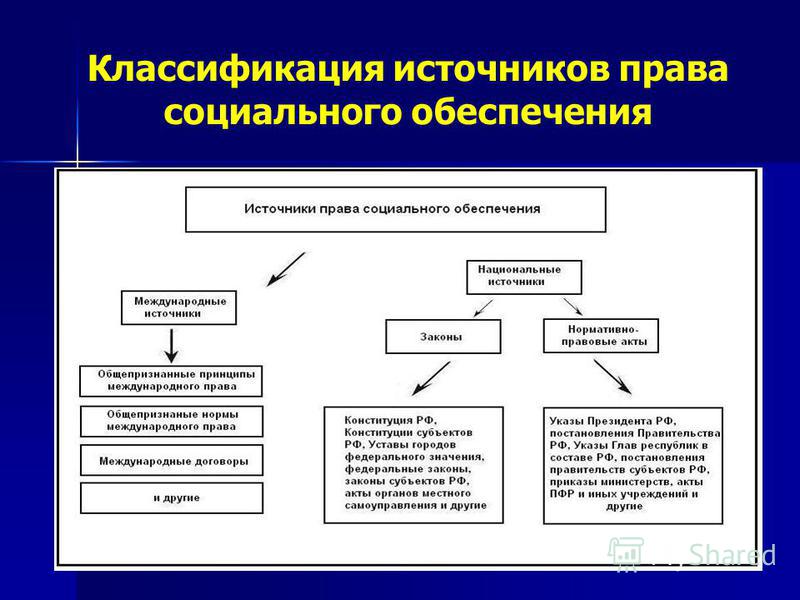 Нормативное социальное обеспечение. Основные источники права соц обеспечения. 3.1 Классификация источников права социального обеспечения. Источники права социального обеспечения по правовым институтам. Виды источников права действуют в сфере социального обеспечения.