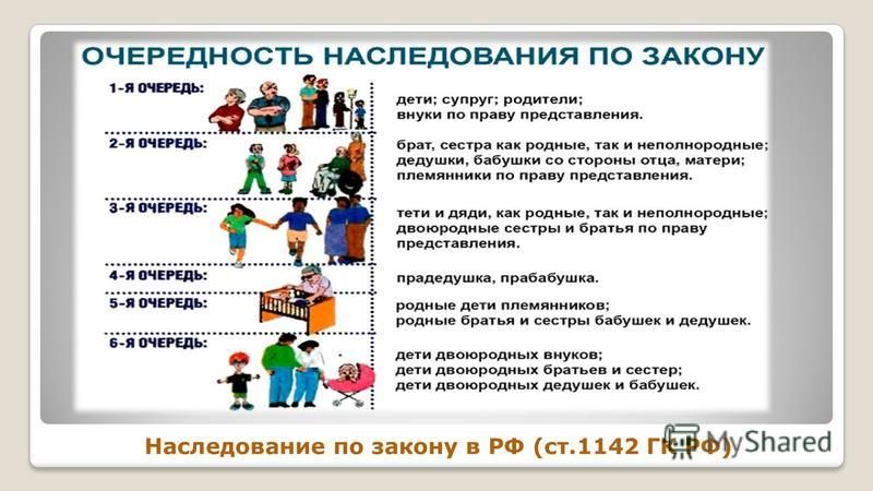 Очередность наследования. Наследники очередность наследования по закону. Очерёдность наследования по закону после смерти отца. Наследство 1 очереди по закону схема. В каких долях делится наследство между родителями и детьми.