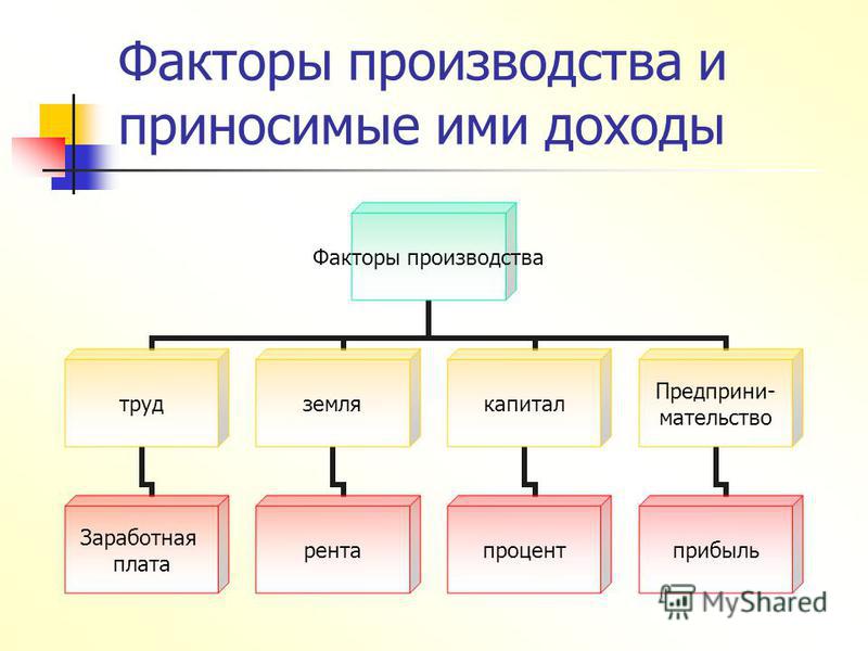 Черта факторов производства. Схема 4 факторов производства. Факторы производства и факторы дохода.