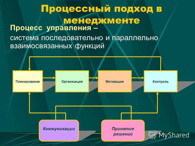 Реализация системного подхода. Этапы процессного подхода в менеджменте. Период процессного подхода в менеджменте. Этапы механизма управления в менеджмента. Этапы процессного подхода к управлению.