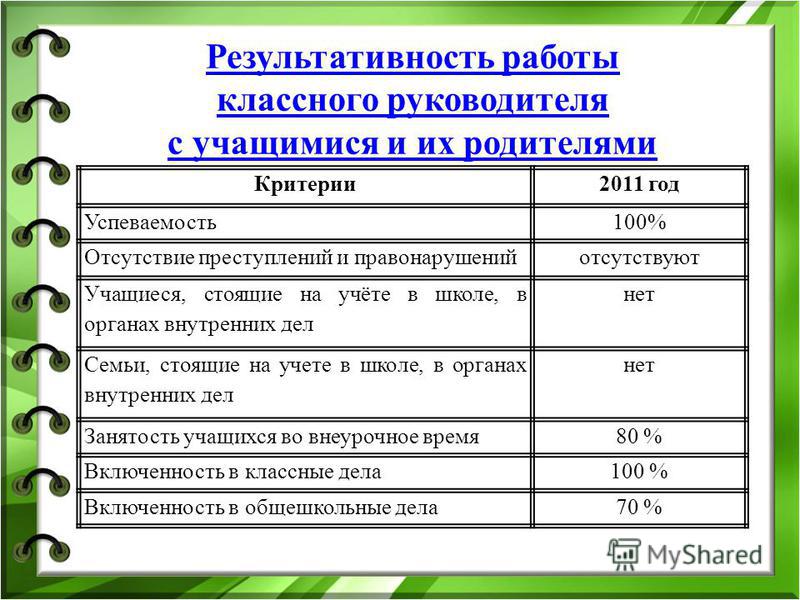 Беседы с родителями обучающихся. Отчет о работе с родителями. План работы с родителями. План работы классного руководителя. План работы с учениками.