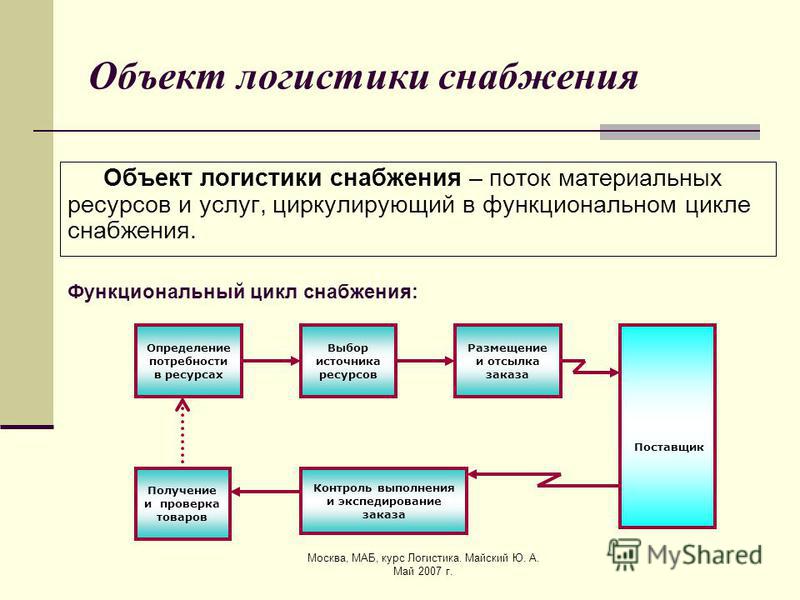 Логистическая система это. Снабжение логистика на предприятии. Система снабжения предприятия. Система снабжения в логистике. Логистика снабжения ее место в логистической системе.