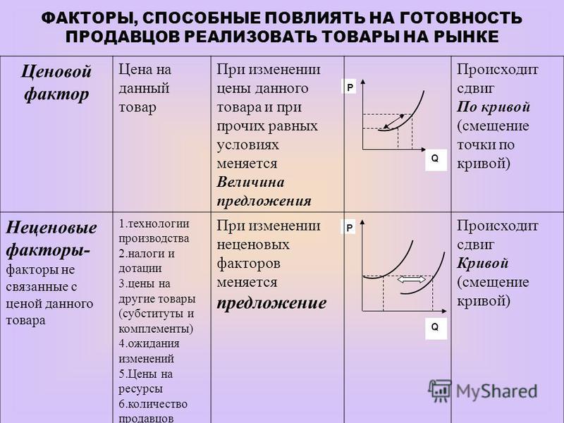 Определите факторы спроса и факторы предложения. Ценовые и неценовые факторы спроса и предложения таблица. Ценовые и неценовые факторы спроса и предложения. Влияние неценовых факторов на спрос и предложение. Неценовые факторы влияющие на спрос и предложение таблица.