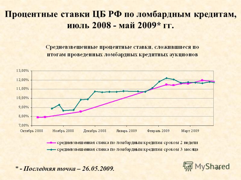 Средневзвешенная процентная ставка по кредитам: что это такое и как рассчитать?