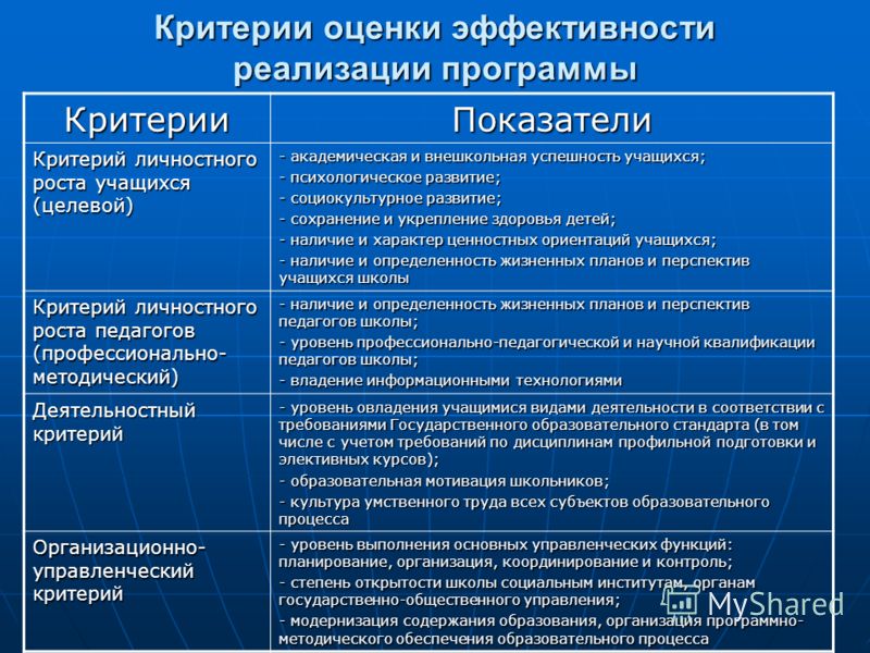 Оценивание программы. Критериев для оценивания эффективности программы. Критерии оценки эффективности программы. Критерии и показатели оценки эффективности. Критерии результативности программы развития.