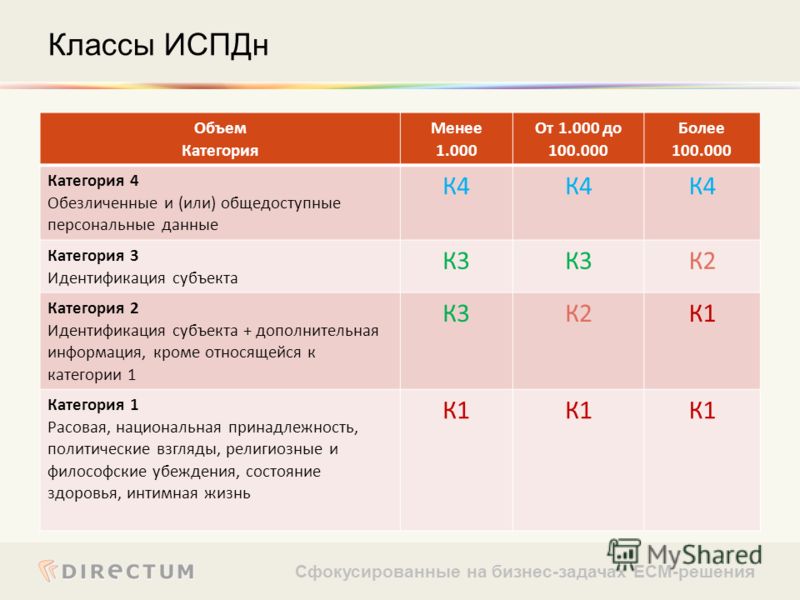 C 1 2 4 c 3. ИСПДН классы защищенности. Классы защищенности информационных систем ПДН. Класс информационной системы персональных данных. Класс защищенности персональных данных.