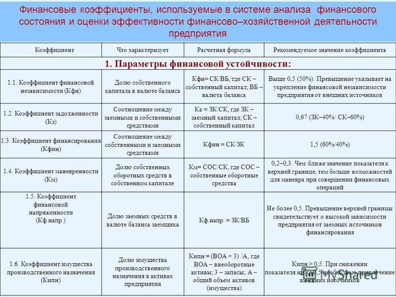 Коэффициенты финансовых вложений. Анализ показателей фин устойчивости формулы. Коэффициент надежности формула по балансу. Баланс формула показатели финансовой устойчивости. Коэффициент финансовой устойчивости.