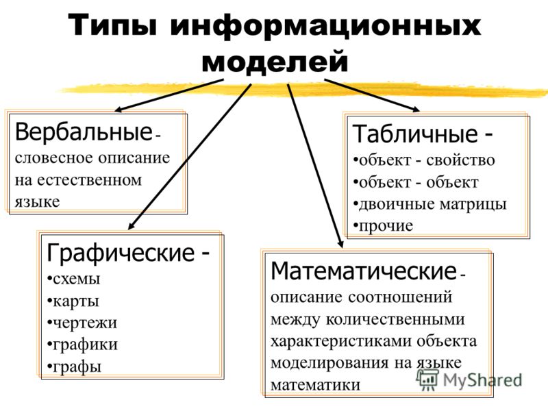 Какой тип модели. Типы информационных моделей в информатике. Виды информационыхмоделей. Виды информационной МО. Видыинфлрмационных моделей.