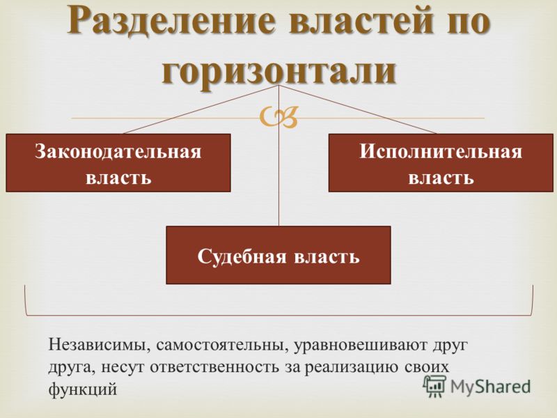 Концепция трех ветвей власти. Принцип разделения властей в РФ таблица. Разделение властей по горизонтали. Разделение властей по вертикали. Разделение власти по горизонтали и вертикали.