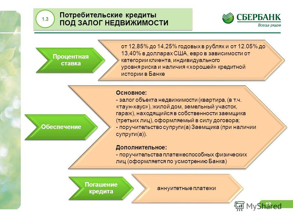 Какие есть кредиты. Условия кредитования в Сбербанке. Программы кредитования виды. Презентация кредита в Сбербанке. Потребительское кредитование Сбербанка презентация.