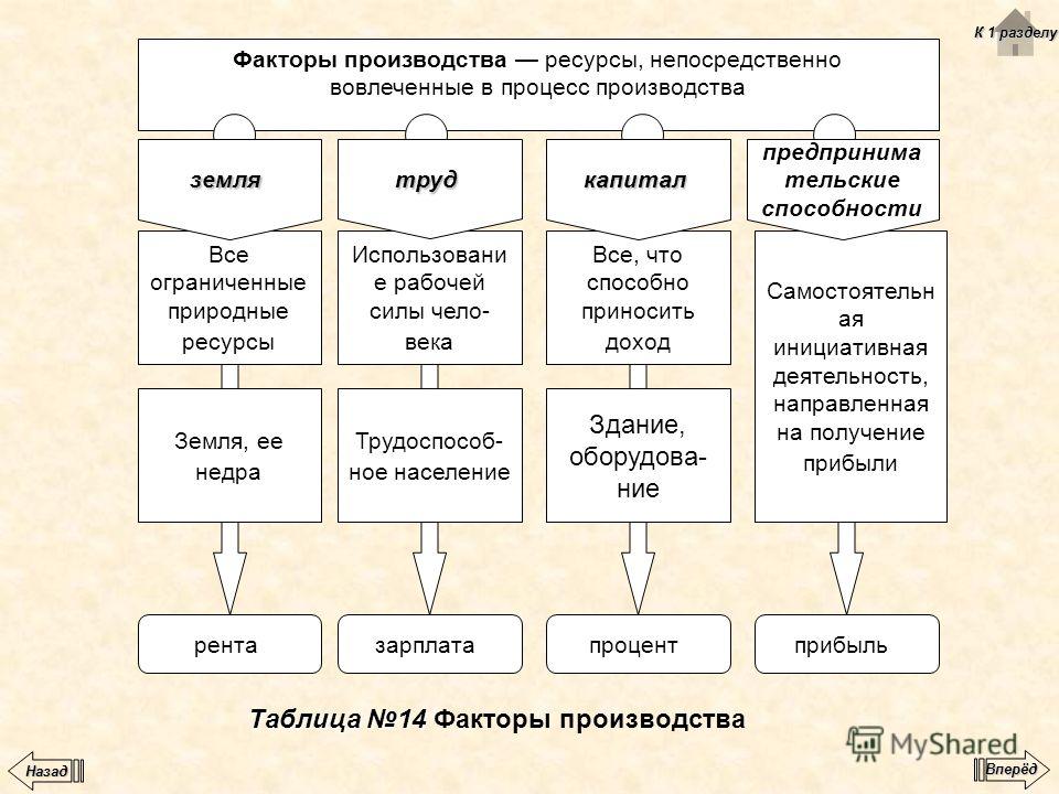 Определите факторы производства