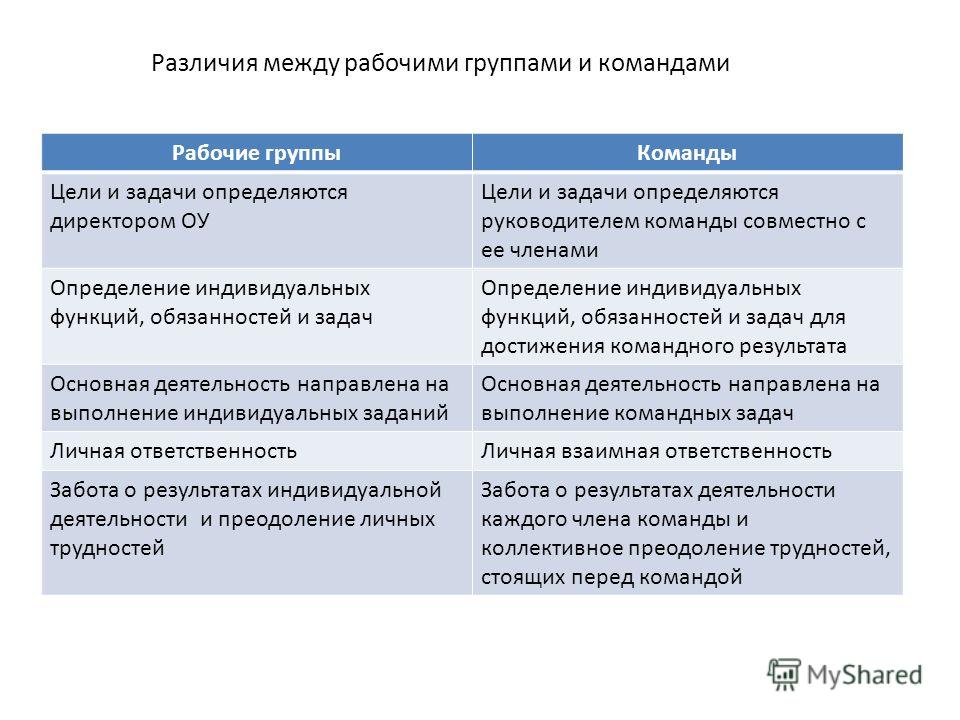 Группа разница. Рабочая группа и команда различия. Различия между группой и командой. Различия между группой и командой цели. Различие цели и задачи.