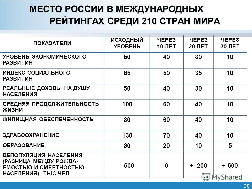 Социально экономическая оценка россии. Показатели уровня социально-экономического развития. Показатели экономического развития страны. Уровень экономического развития таблица.