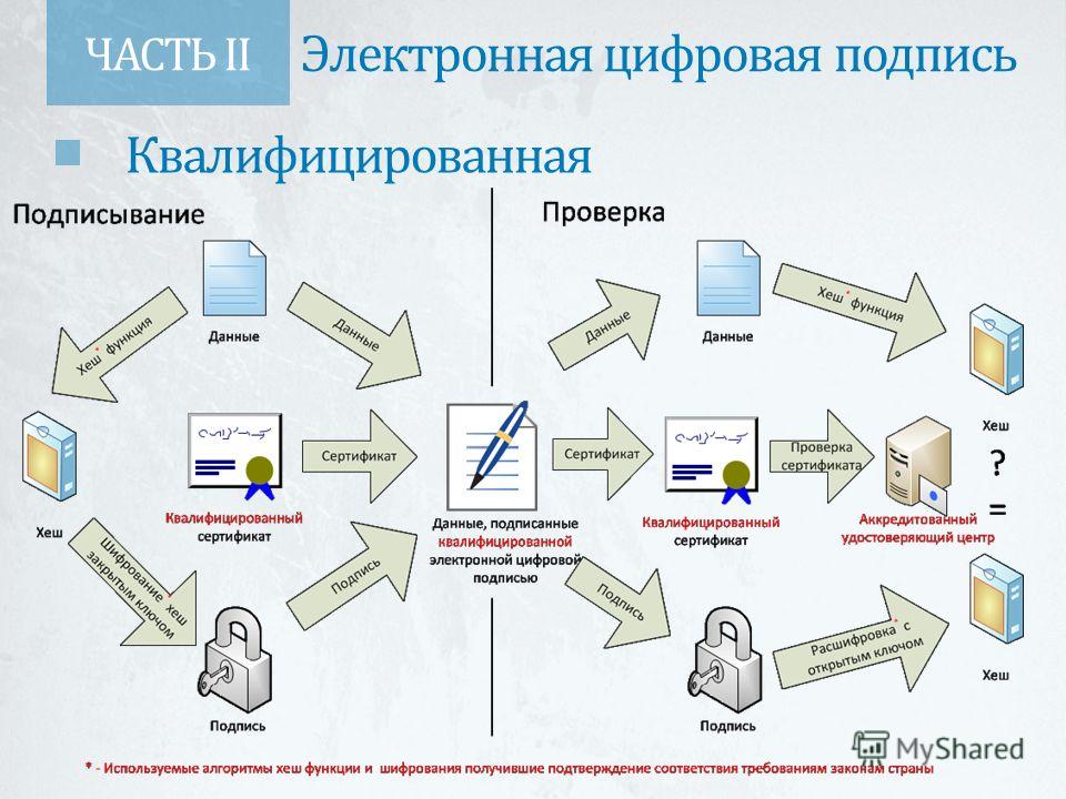 Организация электронного документооборота электронная подпись. Алгоритм формирования ЭЦП. Электронная подпись схема. Схемы построения цифровой подписи. Схема работы цифровой подписи.