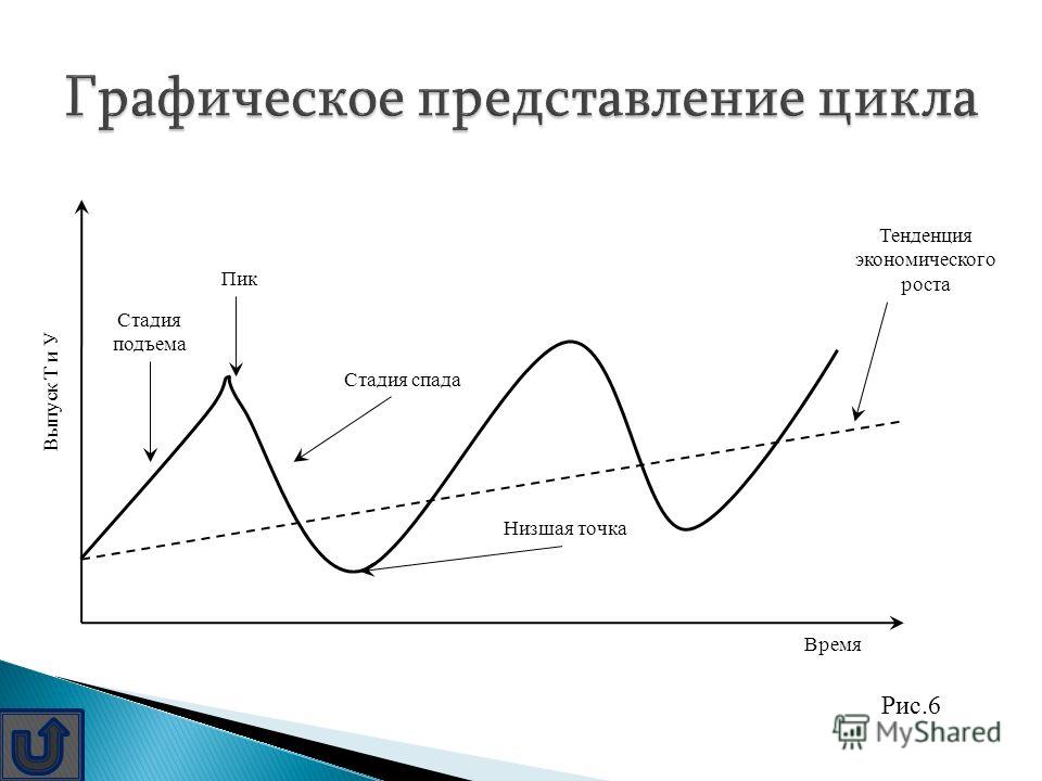 Пик спад кризис подъем. График экономического цикла. Схема экономического цикла. Графическое изображение экономического цикла. Пик экономического цикла.