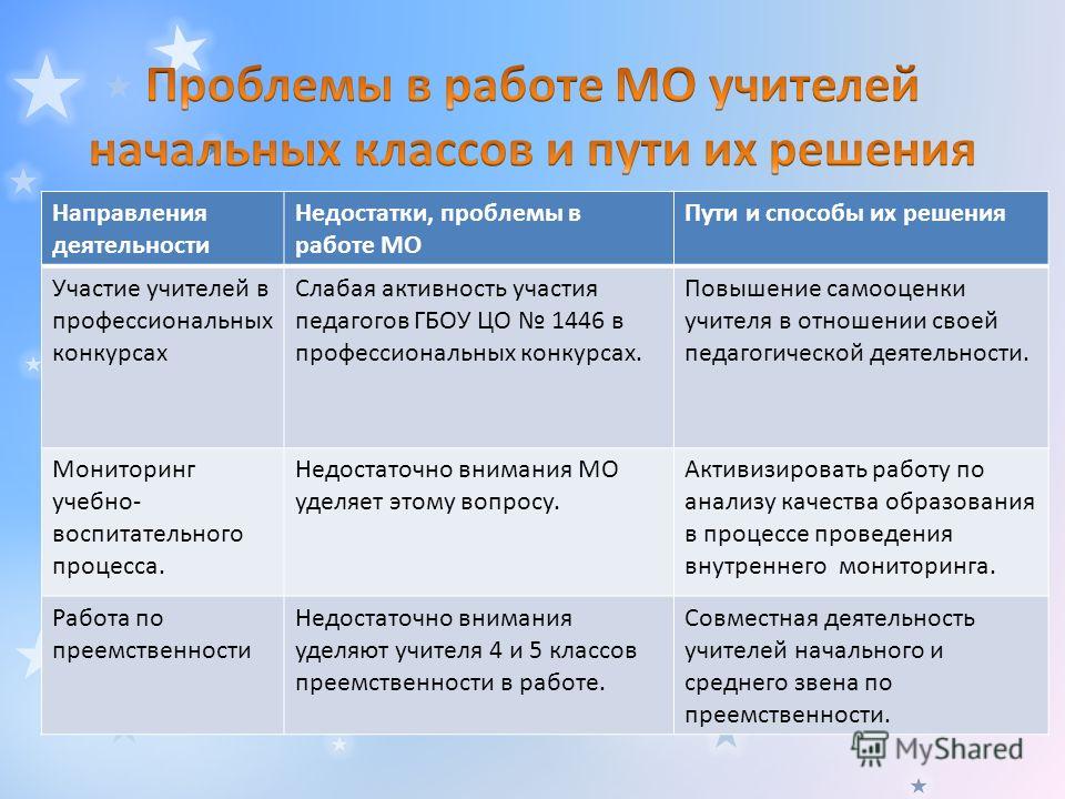 9 класс проблемы. Проблемы в работе учителя. Проблемы в работе учителя начальных классов. Трудности в педагогической деятельности учителя. Трудности в педагогической работе учителя.