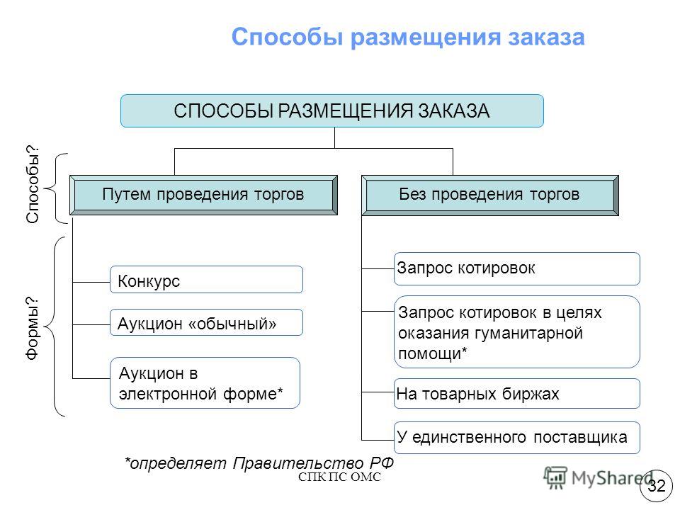 Проведение торгов для размещения заказов. Способ размещения закупки. Способы размещения заказа. Методы закупок по 44-ФЗ. Способы закупок 223 ФЗ.