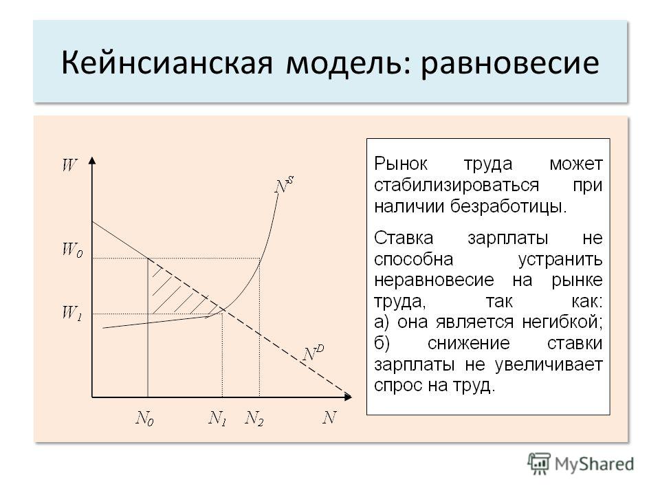 Кейнсианская модель. Кейнсианская модель макроэк равновесия. Кейнсианская модель рынка труда график. Кейнсианская теория равновесия рынка. Кейнсианский подход к макроэкономическому равновесию.