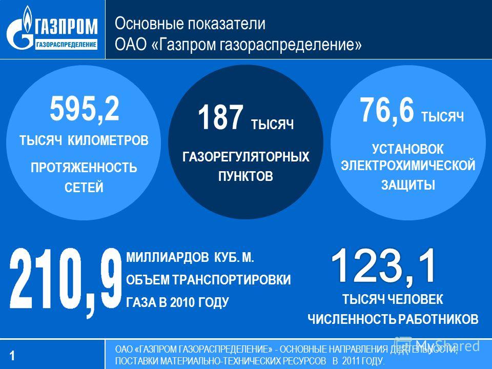 Пао газораспределение филиалы