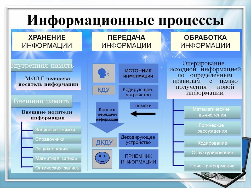 Виды информации процессы. Основные информационные процессы таблица. Информационные процессы в информатике схема. Информационнвепроцесс.