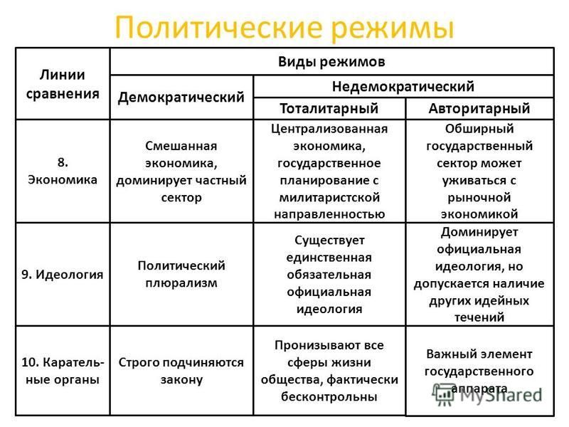 Демократический режим управления. Недемократические политические режимы таблица. Типы политических режимов: демократический и тоталитарный. Типы режимов демократические тоталитарные. Недемократические политические режимы Политология.