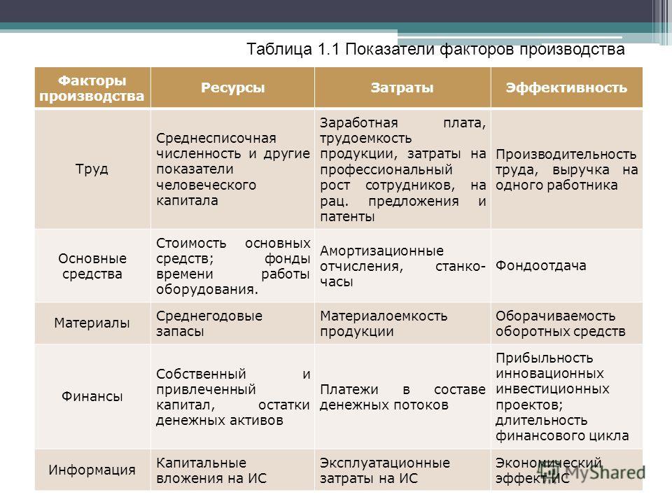 Фактор производства факторный. Факторы производства таблица. Табьлица фатокры производс. Показатели факторов производства. Факторы производства и характеристики таблица.