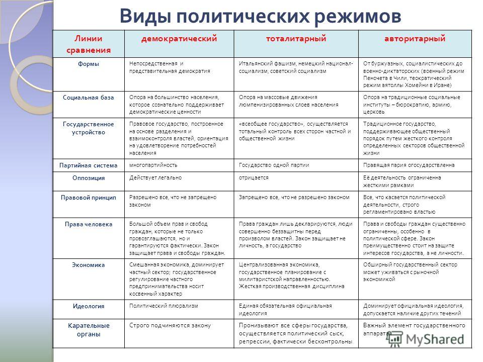 Виды политических режимов схема