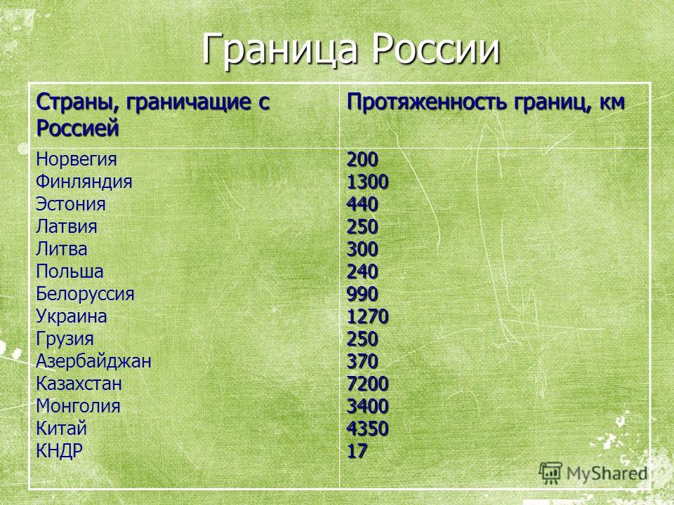 Количество границ россии. Протяженность границ РФ. Протяженность грани России. Протяженность границ стран. Протяженность стран граничащих с Россией.