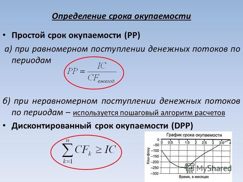 Простой срок окупаемости проекта