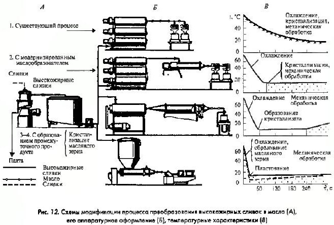 Схема производства маргарина