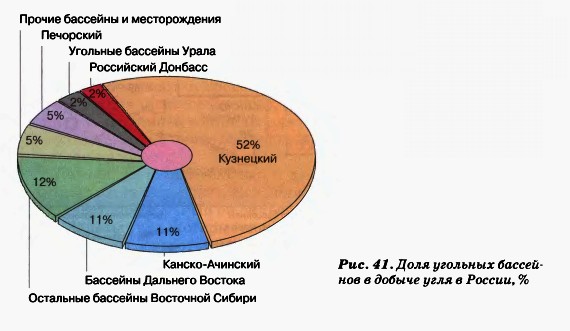 Доля угольных бассейнов в добыче угля в России