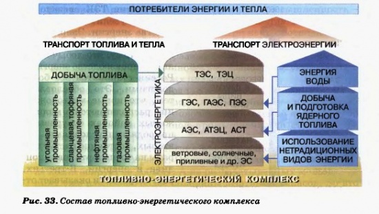 Состав топливно-энергетического комплекса