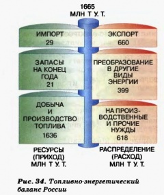 топливно-энергетический баланс России