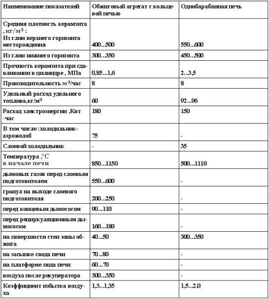 Физико-механические показатели печных агрегатов