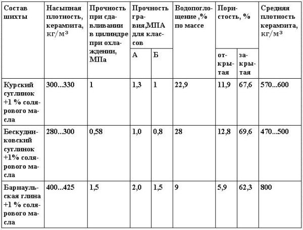 Основные физико-механические свойства керамзита, полученного способом термоудара в кольцевой печи