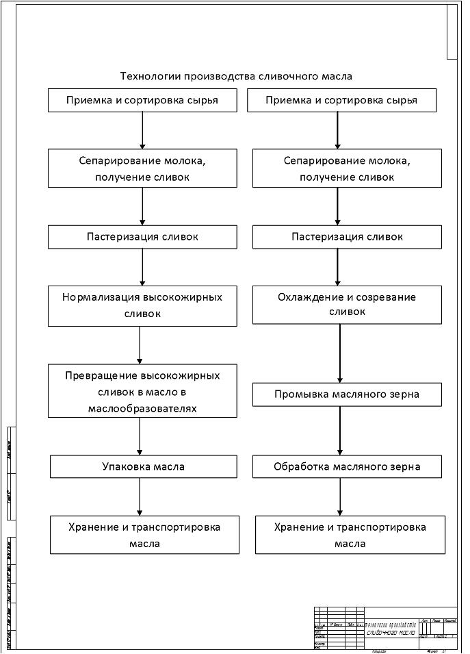 Схема масла. Технологическая схема производства сливочного масла.