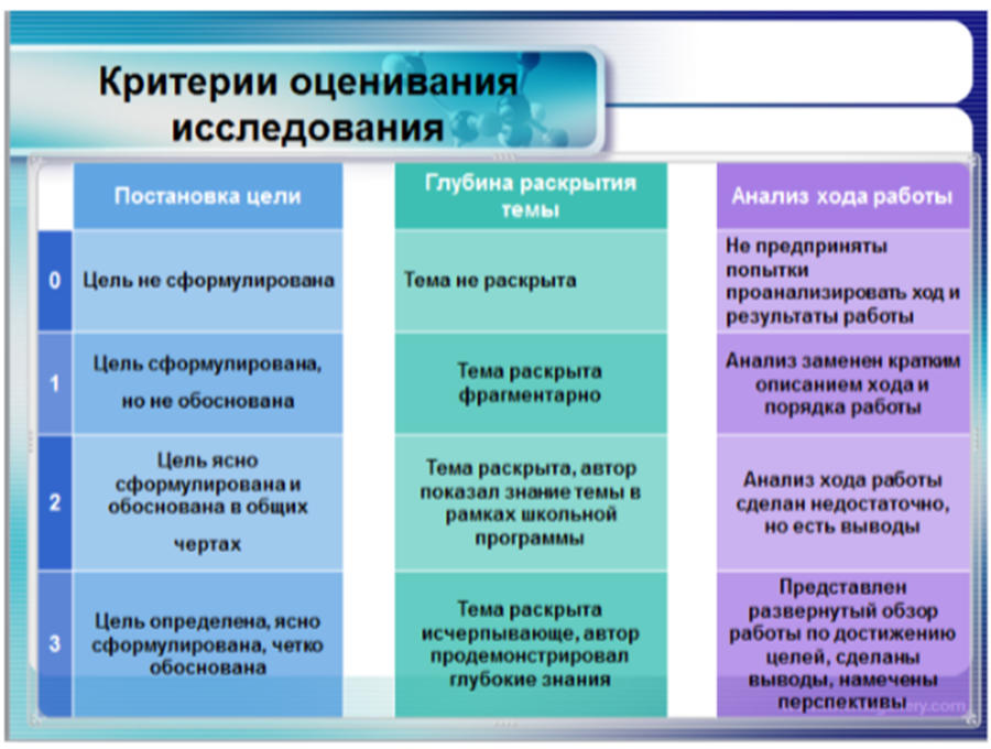 Оценка полученного результата проект