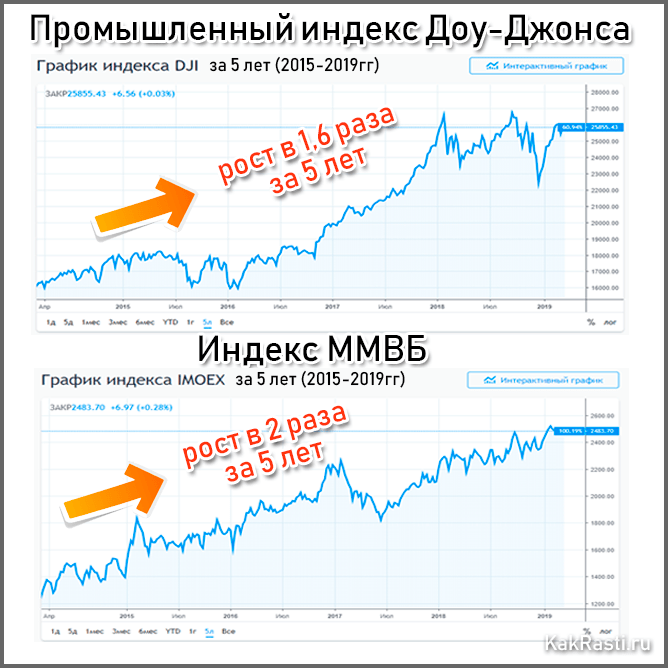 График джонса. Промышленный индекс ДОУ-Джонса. Промышленный индекс Dow Jones. Индекс ДОУ Джонса график. Американский индекс ДОУ-Джонса это.