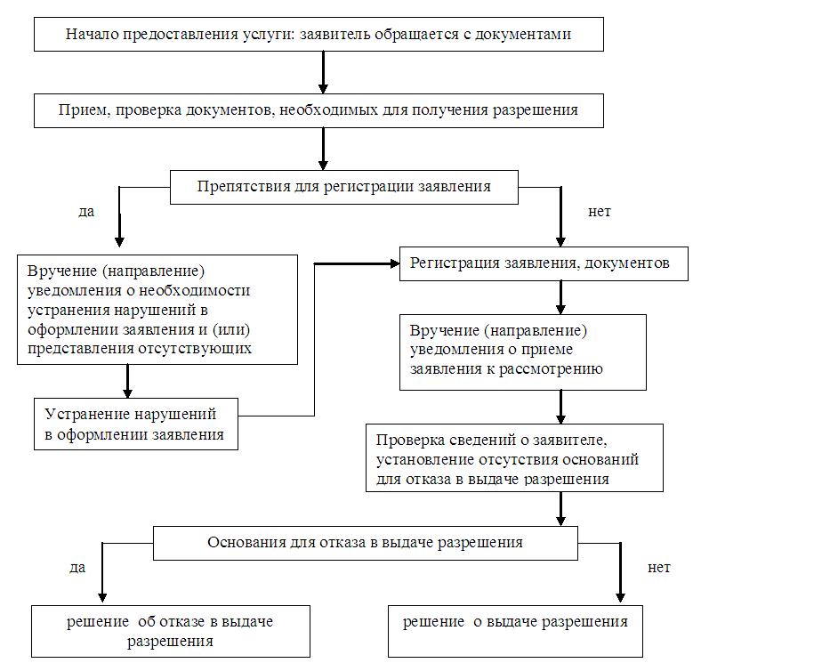 После получения разрешение на строительство. Схема получения разрешения на строительство. Порядок оформления разрешения на строительство. Схема выдачи разрешения на строительство. Схема строительства разрешение на строительство.