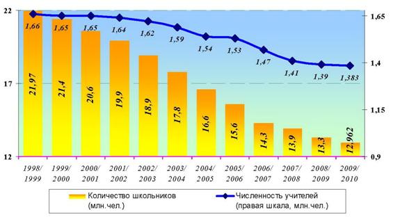 Количество школ в 2000. Численность школ в России. Статистика школ в России. Количество школ в 2000 году. Численность школьников.