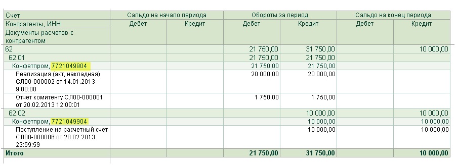 Счет 60 и 62. Сальдо на конец периода. Кредитовое сальдо по счету. Сальдо на конец периода дебет что это. Что такое сальдо на конец периода дебет и кредит.