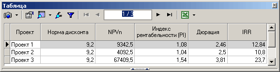 Рисунок 2 – Результирующая таблица по анализу инвестиций