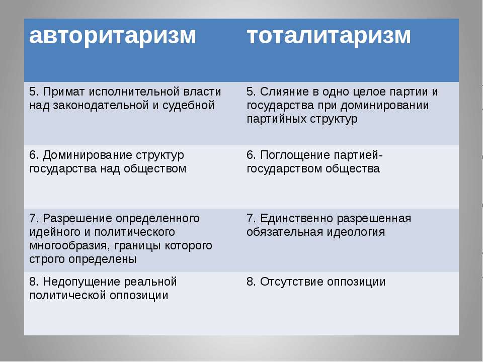 Тоталитарная власть. Авторитаризм и тоталитаризм различия. Отличие тоталитарного режима от авторитарного. Тоталитарная политическая система. Отличие авторитаризма от тоталитаризма.