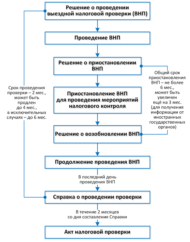 Проведение выездной налоговой проверки. Схема проведения выездной налоговой проверки. Опишите процедуру проведения выездной налоговой проверки. Последовательность проведения выездной налоговой проверки. Выездная налоговая проверка схема.