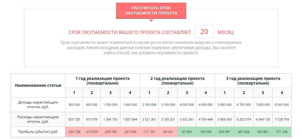 Окупаемость проекта формула расчета в месяцах