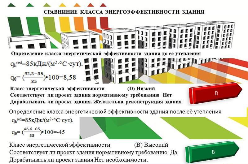 класс энергоэффективности жилого дома