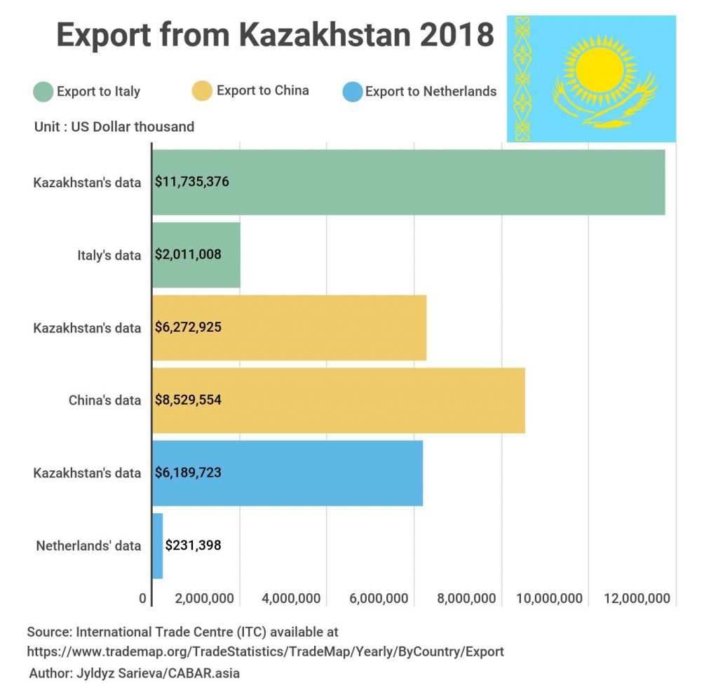 Кому продали казахстан