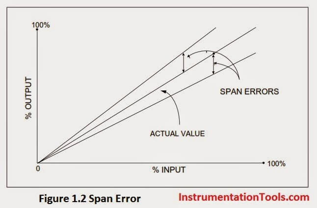 Calibration Span Error